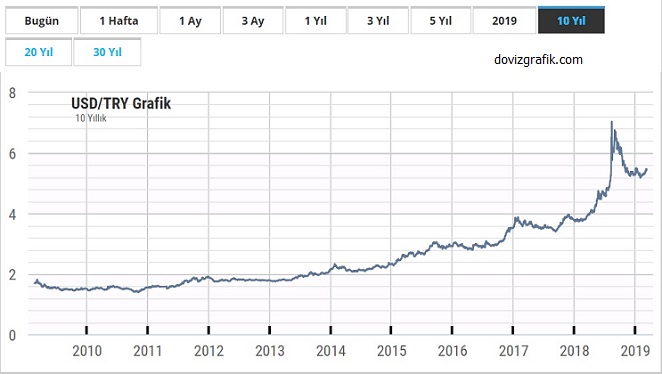 10 Y ll k Dolar Grafi i Dolar